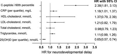 Associations of cord blood meta-inflammation and vitamin D with neurodevelopmental delay: A prospective birth cohort study in China